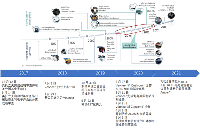 越来越少的Tier1——从Magna收购Veoneer说起m3z