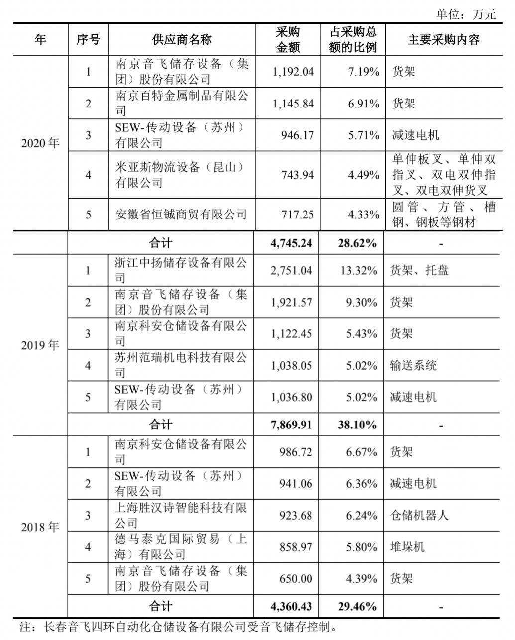 井松智能去年淨利潤增長149% 主要客戶穩定性較差 科技 第6張