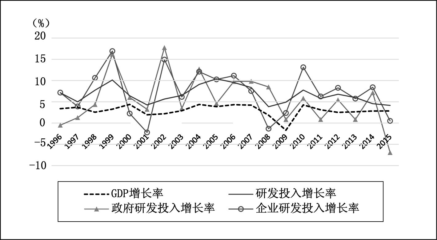 世界gdp年增长率