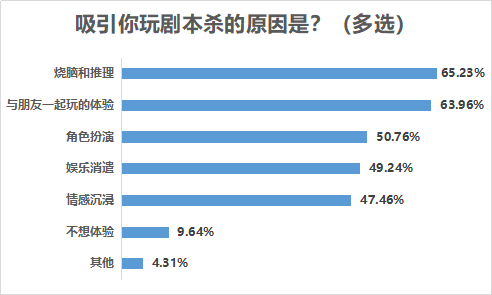 玩家|民调实地采访：DM是剧本杀灵魂，带玩家穿越体验不同人生