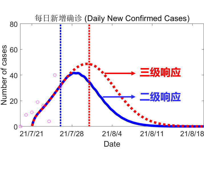 疫情|兰大预测系统：二级管控下江苏本轮疫情将于8月12日左右有效控制