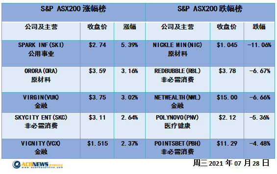 澳股|雪梨延長封鎖大盤從歷史高點回落 科技股壓力沉重地產股走強 科技 第4張