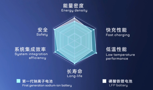 材料|能量密度全球最高！15分钟充电80%！宁德时代发布第一代钠离子电池