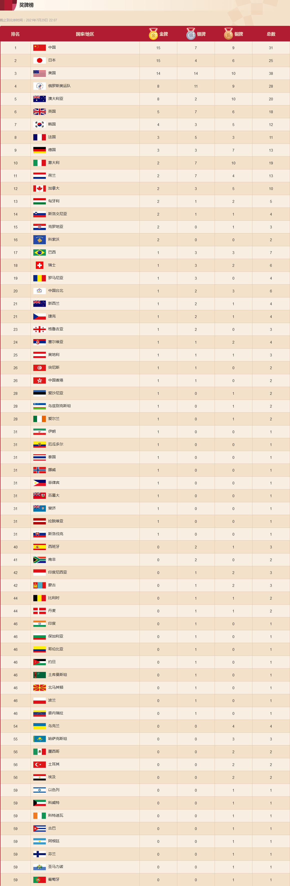 东京奥运会奖牌榜截至7月29日22时