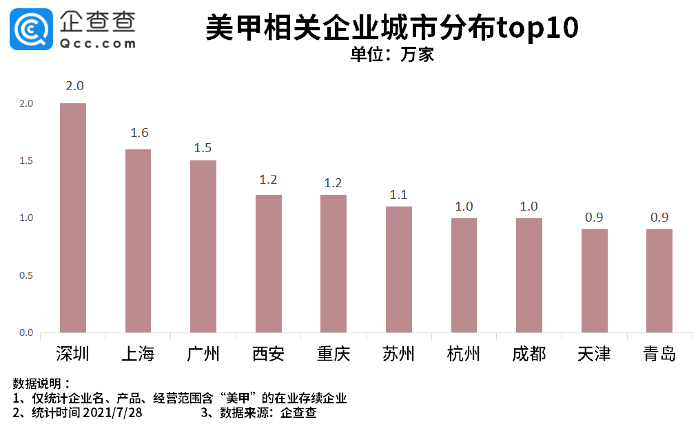 企业|奥运女孩做美甲不耽误夺金！我国美甲企业上半年注册量同比增长109.1%