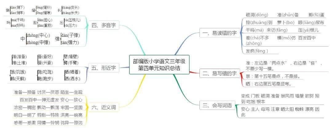 统编版语文三年级上册各单元思维导图考点梳理可下载打印