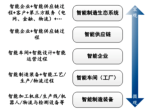 该如何理解智能制造？(图1)