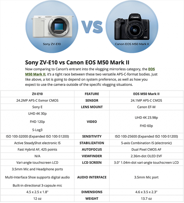 索尼zve10与eosm50ii对比