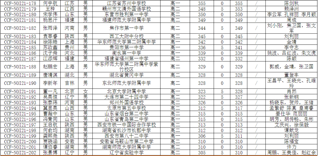 高一就被保送清北noi2021獲獎名單正式公佈