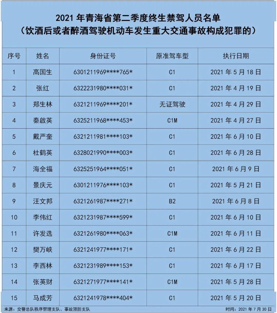 按照公安部交通管理局减量控大行动统一部署,围绕阶段性主题,青海省