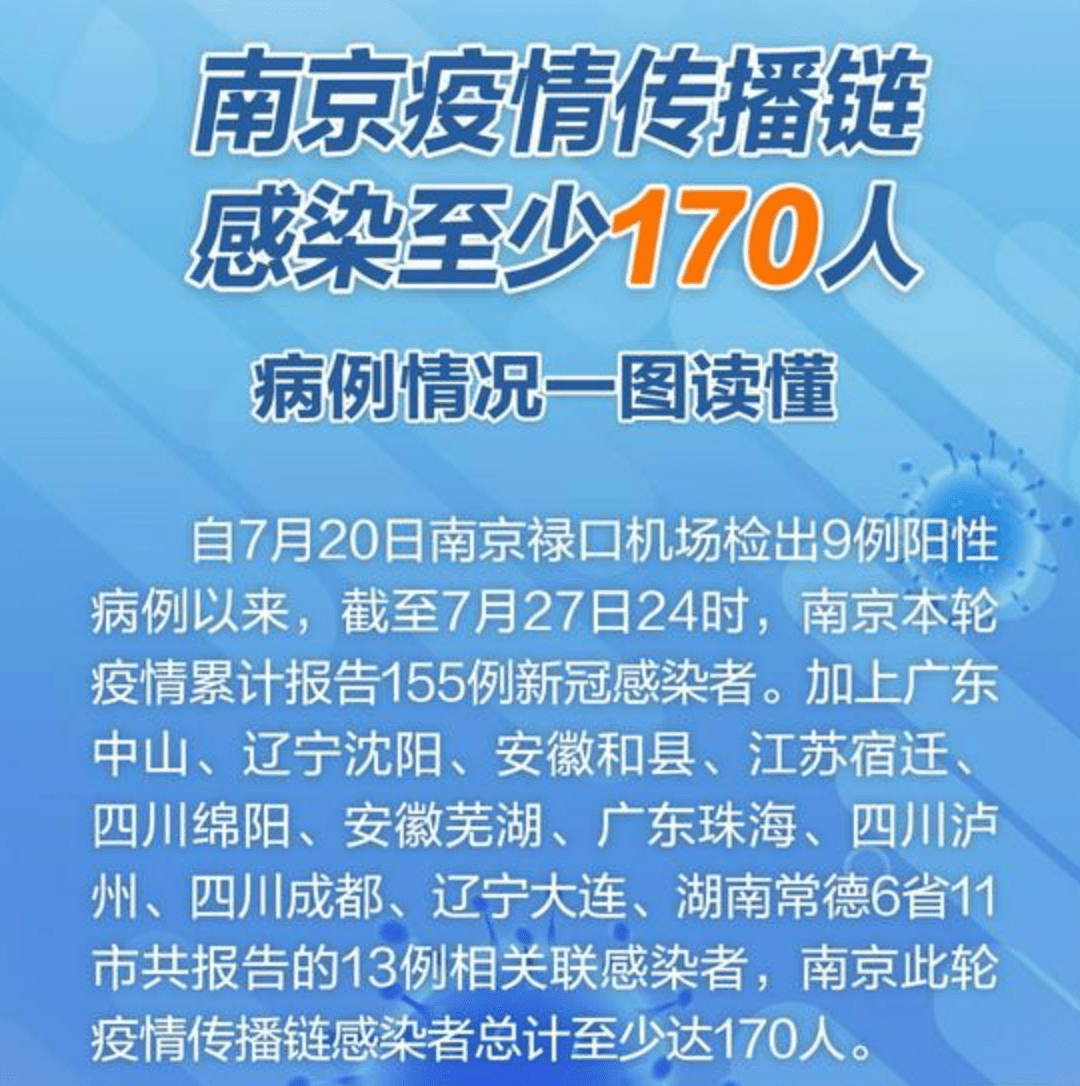 南京疫情传播链增至170人 外溢6省11市!