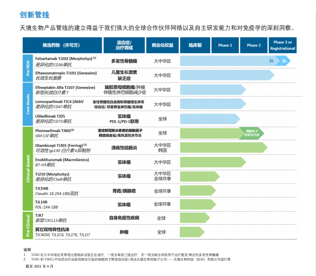 創投孵化4年快速上市，1年營收暴漲50倍，天境生物要回科創板IPO 科技 第2張