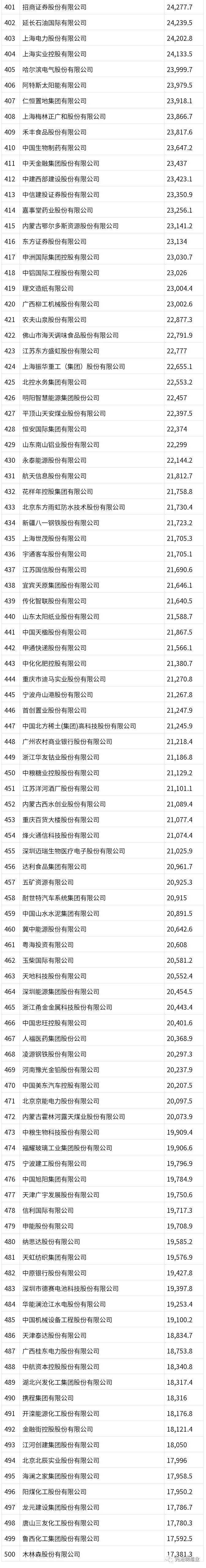 2021年《財富》中國500強排行榜揭曉 科技 第6張