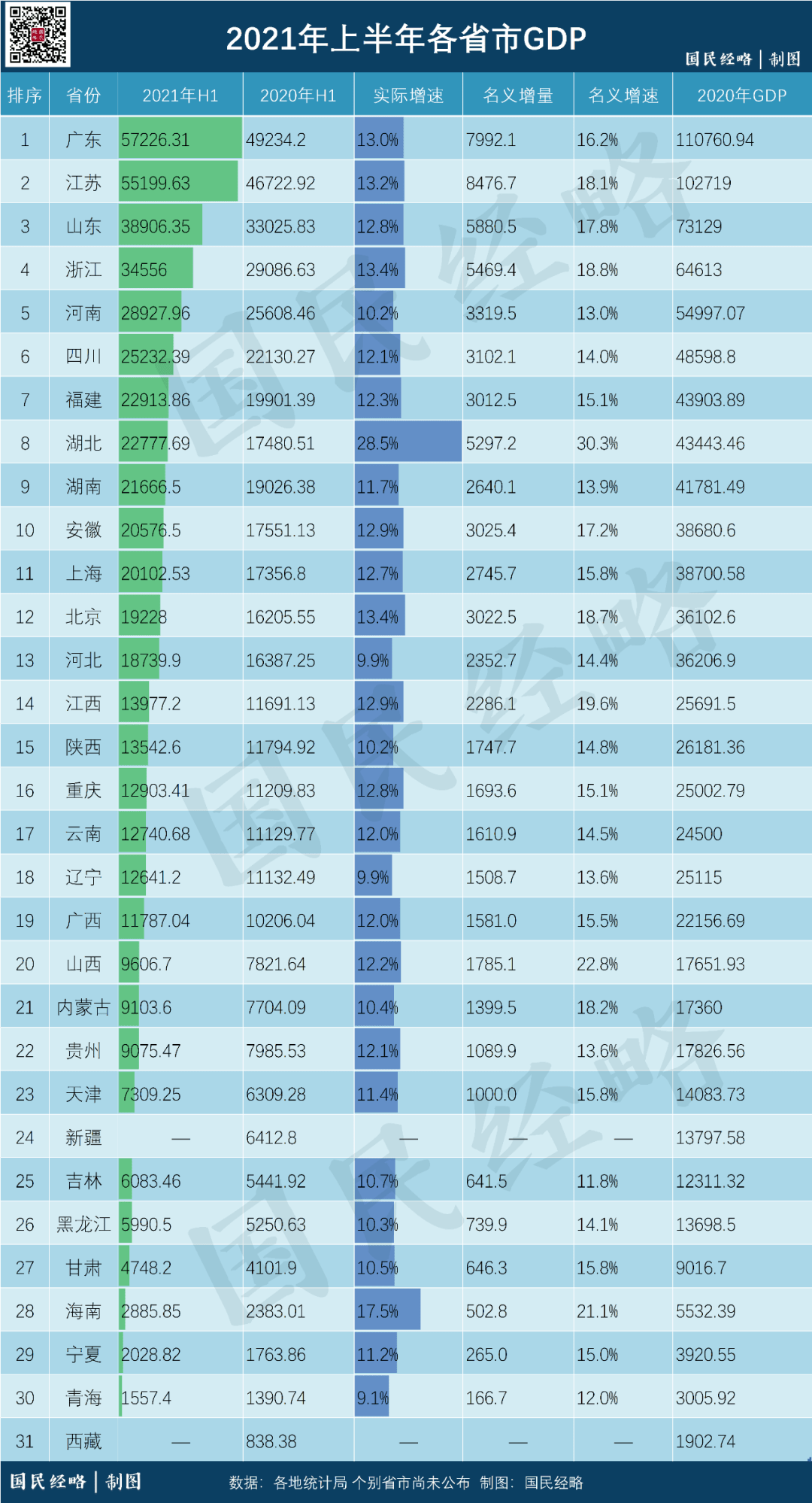 2019上半年各省gdp增速_31个省(区、市)上半年GDP数据出炉——各省份GDP“期中考”成...