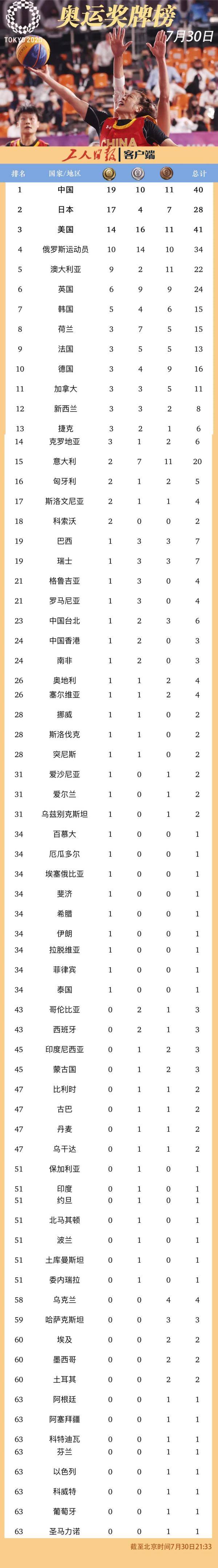 女子|关注 | 日进4金！中国队领跑金牌榜！