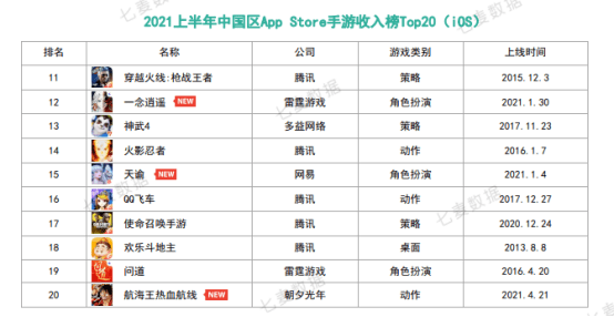 苹果|10w+是去年一半！上半年中国苹果商店在线手游数创新低