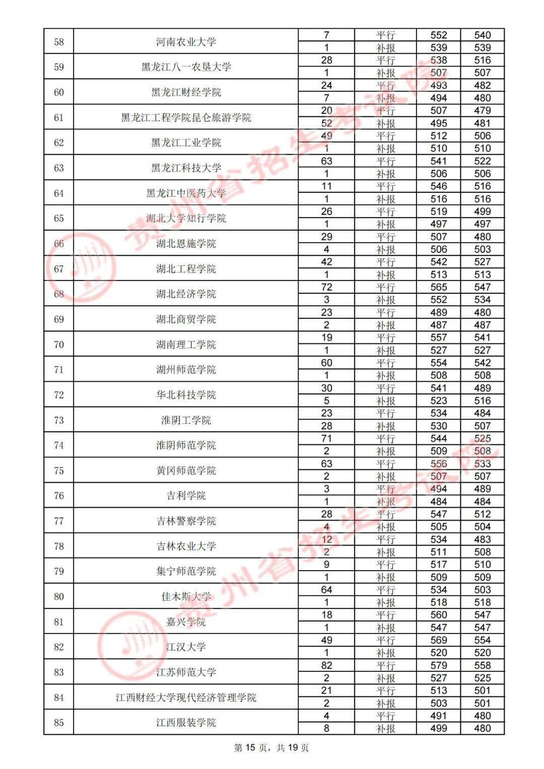 体美|7月31日高考第二批本科院校录取情况