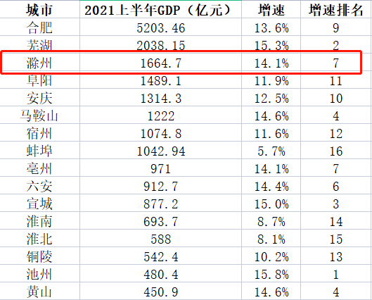 滁州2021年gdp(2)