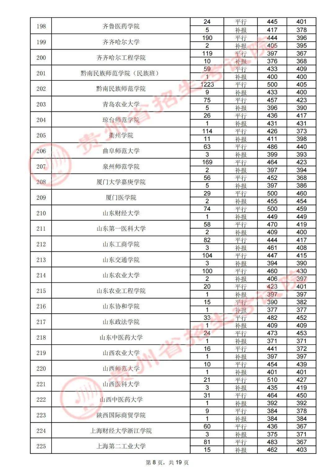 体美|7月31日高考第二批本科院校录取情况