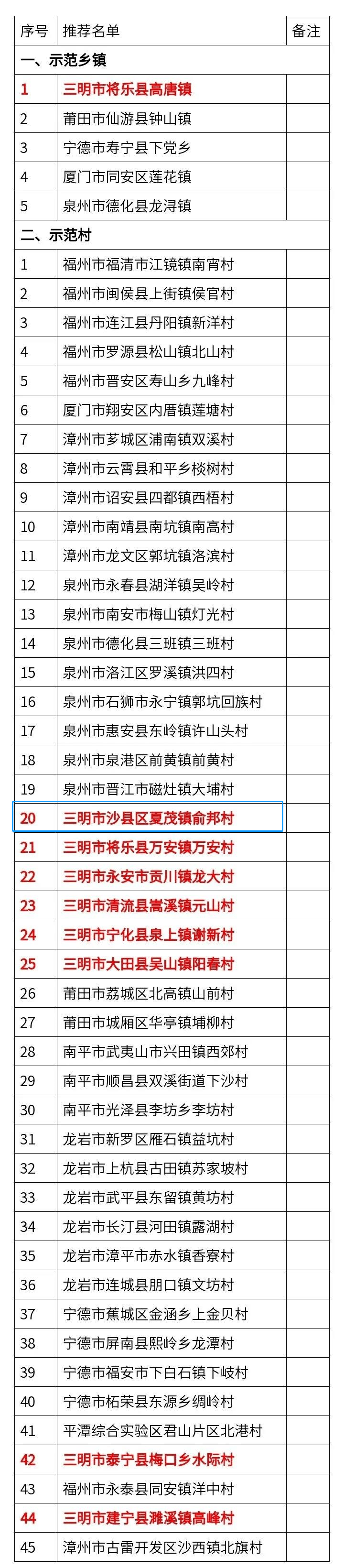 沙县这个村拟被省里推荐,是你家乡吗_三明市