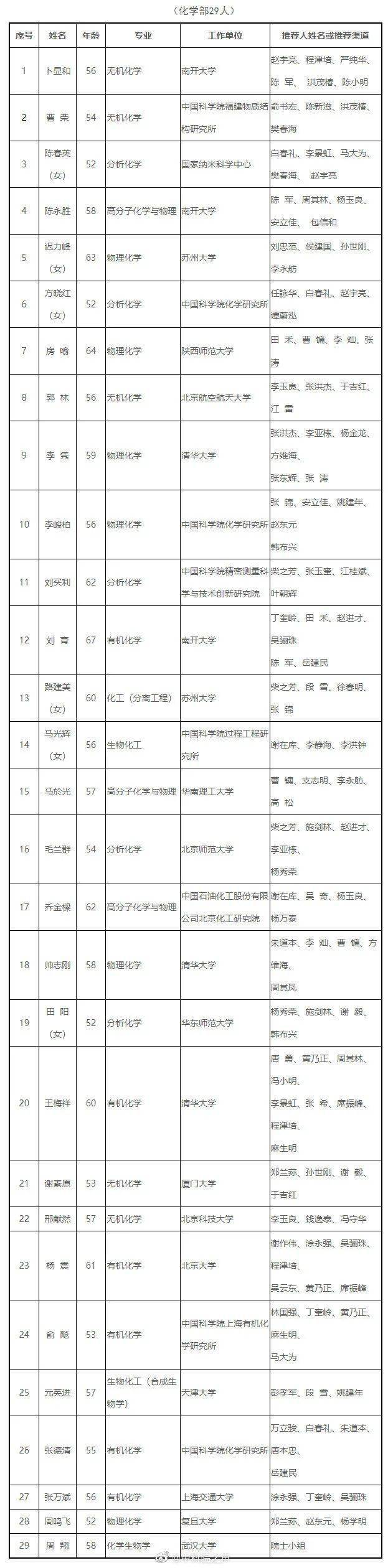 通信|2021年中国科学院院士增选初步候选人公布！天津这些人入选！