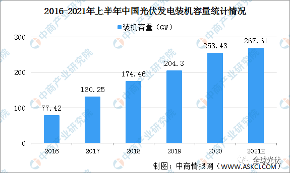 龙珠体育2021年中国光伏产业发展现状分析(图2)