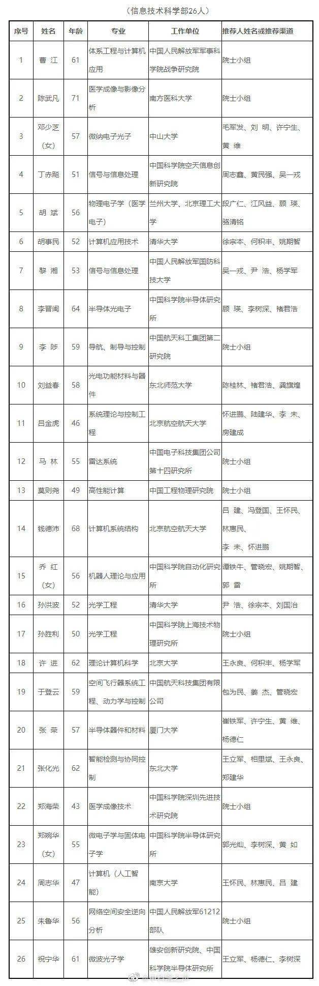 通信|2021年中国科学院院士增选初步候选人公布！天津这些人入选！