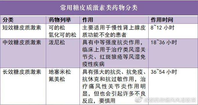 痛风合并肾脏疾病缓解关节疼痛药物首选糖皮质激素
