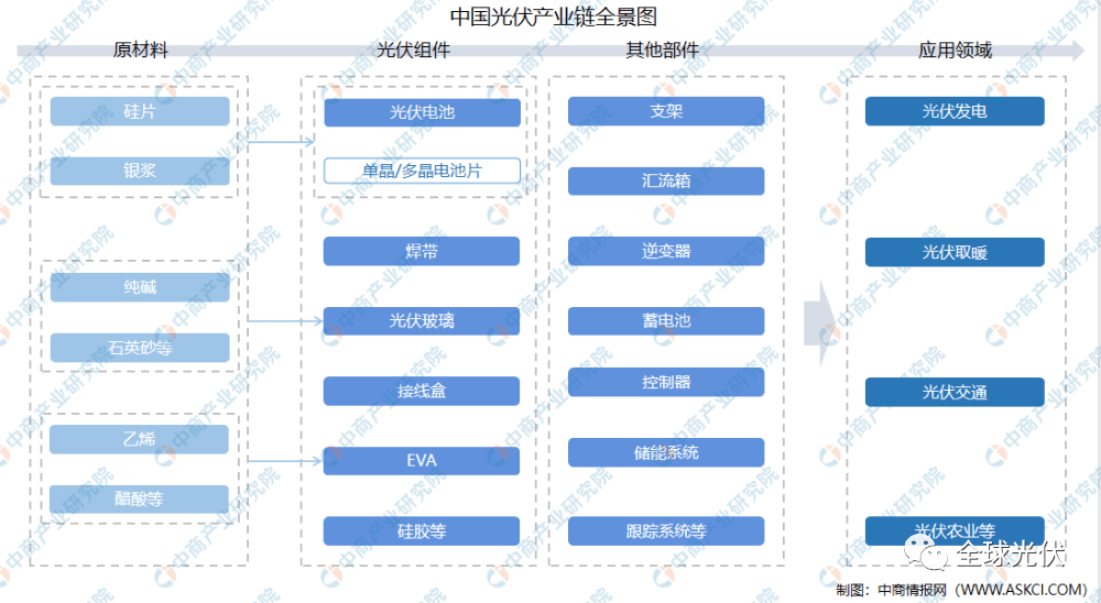 龙珠体育2021年中国光伏产业发展现状分析(图1)