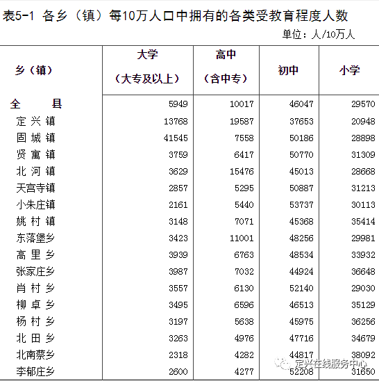 【巾幗大講堂】定興各鄉鎮人口是多少,男女比列如何?公報來了!_定興縣