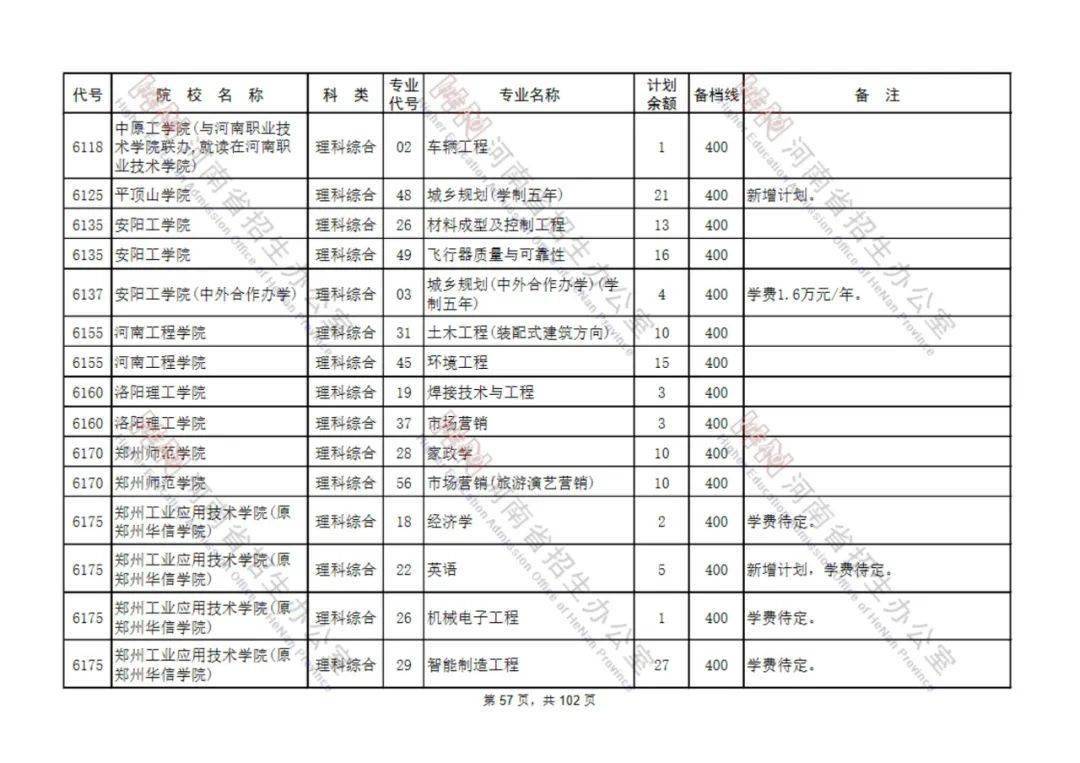 速看2021年河南省普通高招本科二批含定向预科征集志愿名单公布