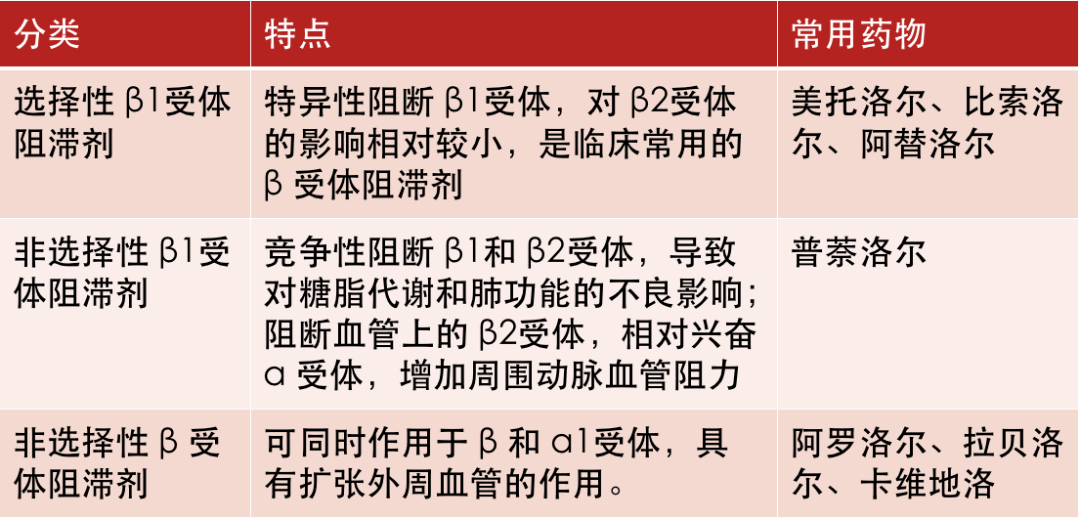 美託洛爾比索洛爾7種β受體阻滯劑有何區別臨床又該如何選