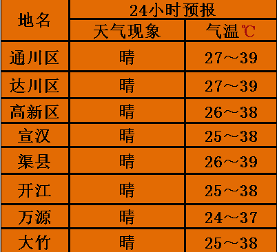 天气预报8月2日8时50分发布达州市气象台↓热"晴"依旧2日晚到3日