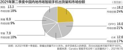 Canalys|国产手机头部阵营松动 高端市场缺位 “其他”又一春