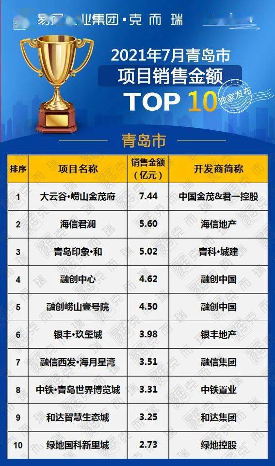 青岛企业排行_重磅!2021年7月青岛项目销售排行榜TOP10
