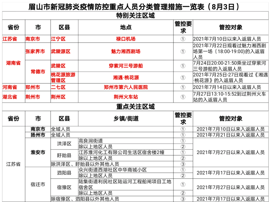 重点人口管理规定_中欧 防疫 眉山市新冠肺炎疫情防控重点人员分类管理措施(2)