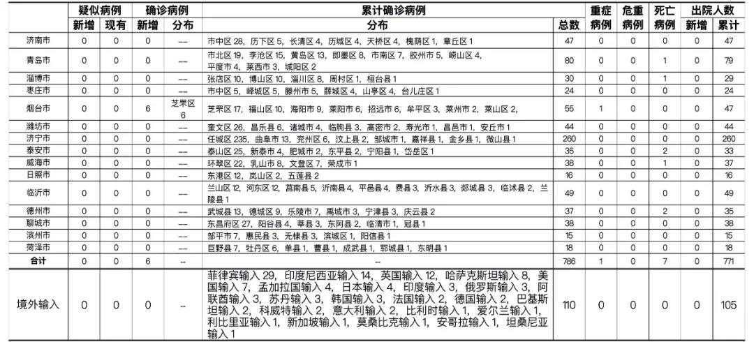 相关|3日山东烟台新增省外输入确诊病例6例