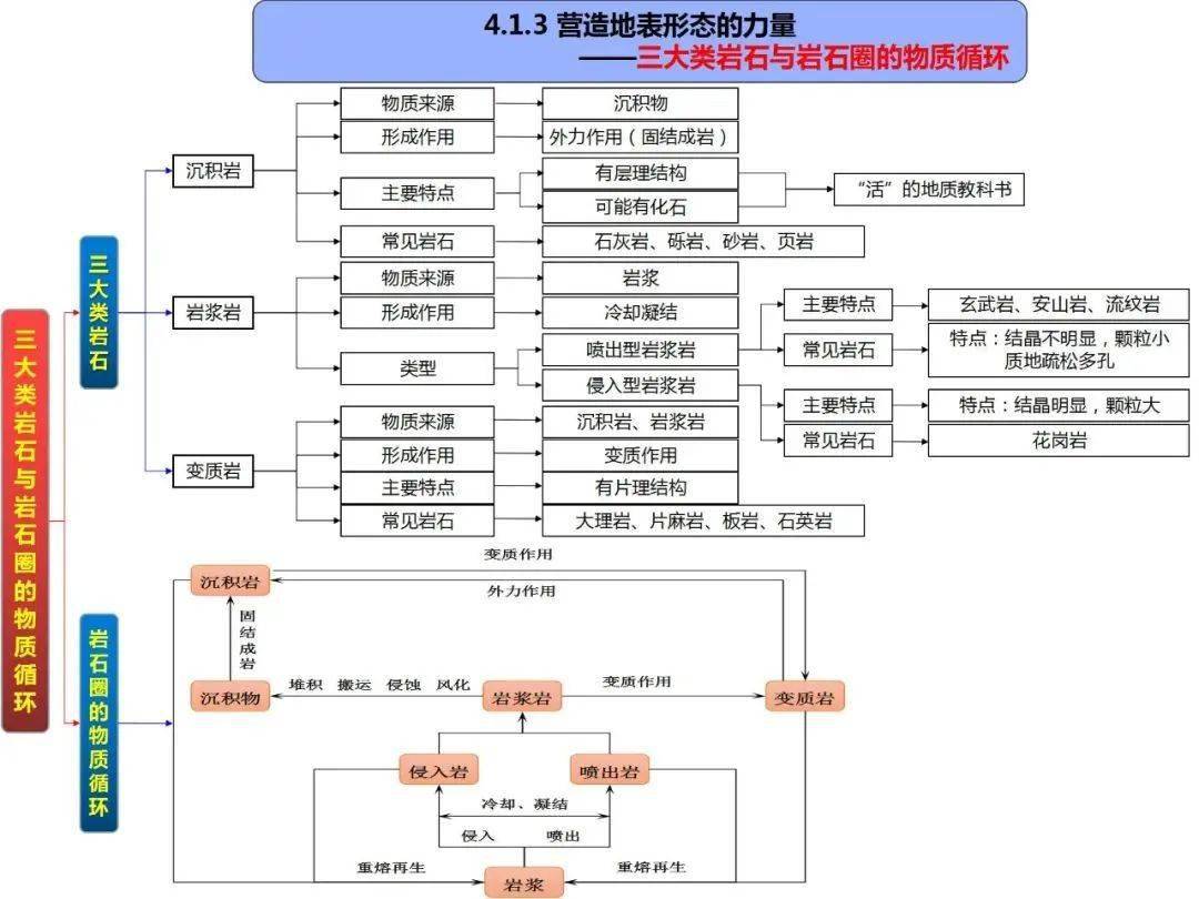 干货 | 动图演示常见的地貌及地质构造!