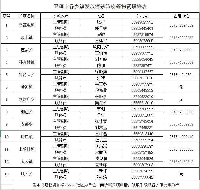 衛輝市各鄉鎮發放消殺防疫等物資聯絡表