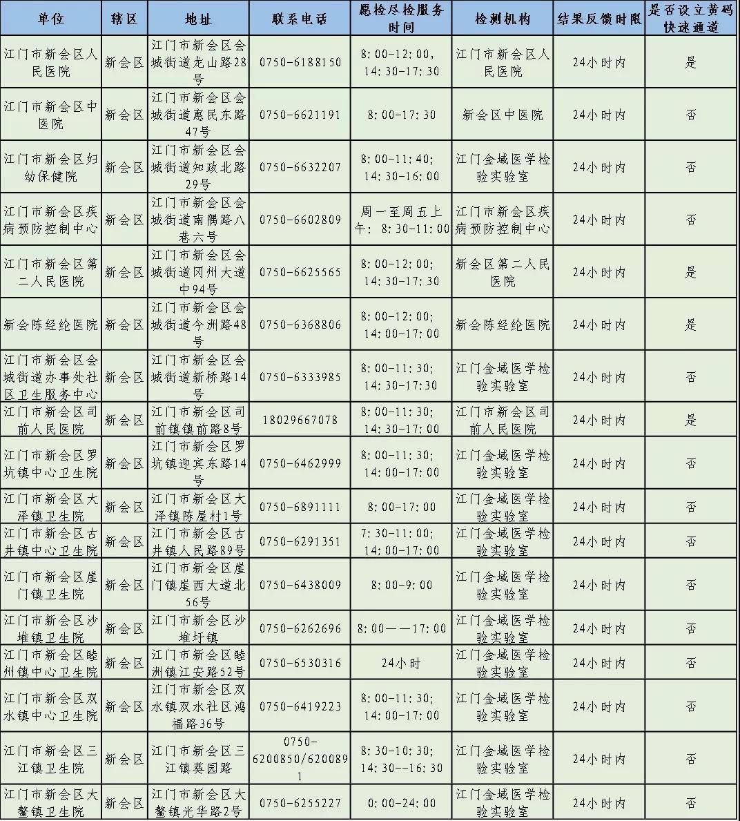 采样|非必要不出省！江门发出重要提醒，公布106个核酸采样点