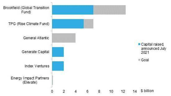 史上最大规模基金？气候技术7月融资额为创纪录的160亿美元