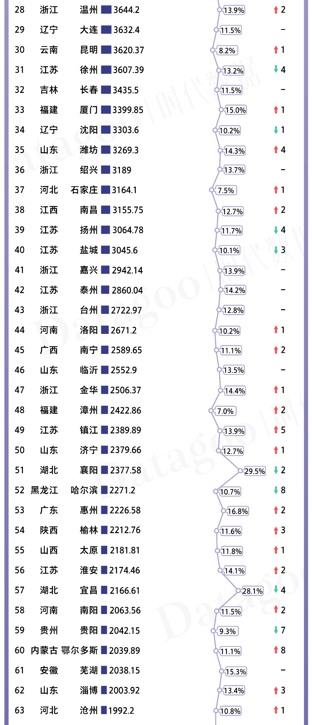 2021克拉玛依人均GDP_2021年上半年GDP百强城市出炉 湖北13市增速亮眼,克拉玛依人均GDP位居第一