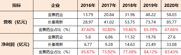 股价|198家机构紧急调研长春高新，葛兰日亏2亿，韭菜：股价需打点增高针