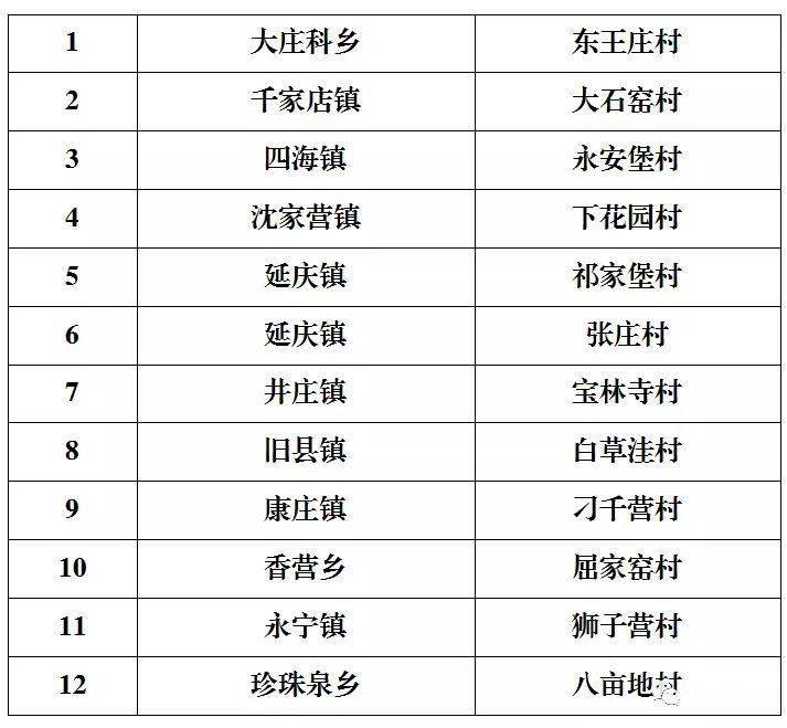2021年第三批名单出炉延庆12个村上榜