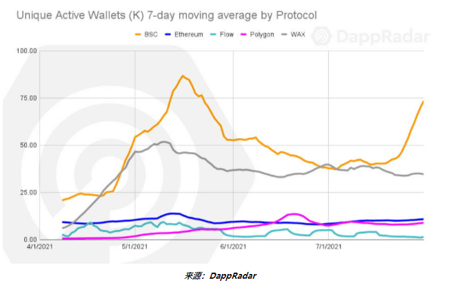 7月dapp概覽各賽道呈指數級增長整個行業走向大規模採用