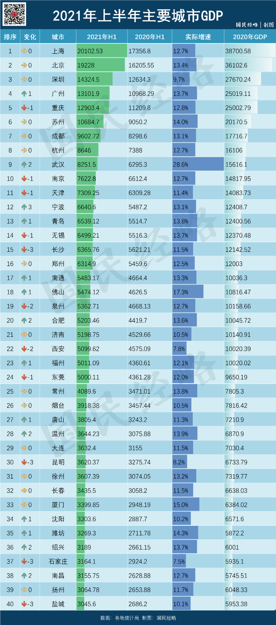 2021年各城市gdp排名_江苏苏州与浙江杭州的2021年上半年GDP谁更高