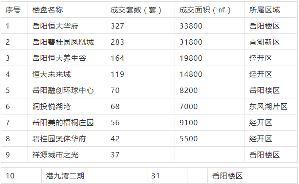 岳阳房子排行_楼市成交榜单岳阳7月住宅成交1878套!上月岳阳这个区“霸榜”