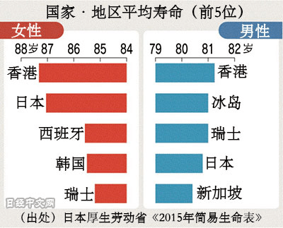 人的平均寿命(日本人的平均寿命)-第2张图片-鲸幼网