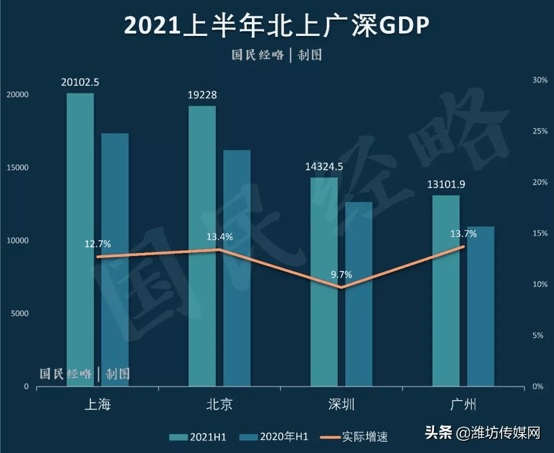 广东各个城市上半年gdp_广东21市 半年报 集齐 茂名GDP是(2)