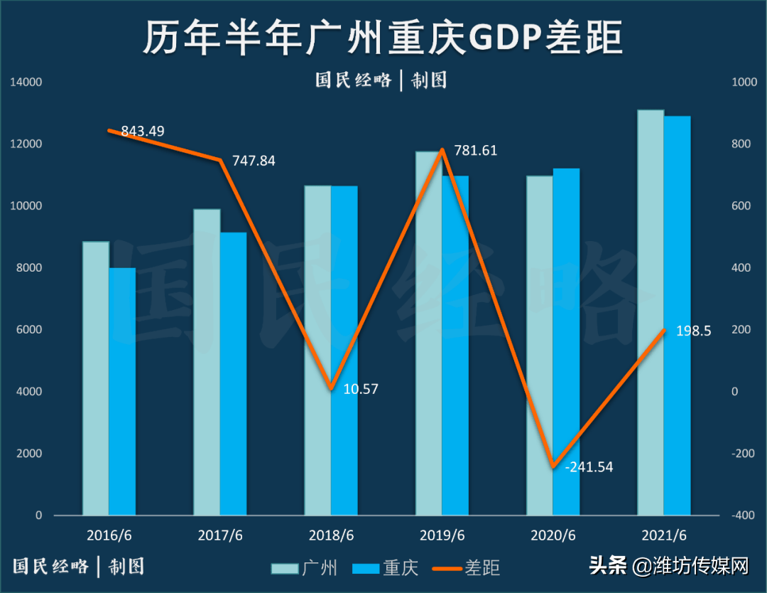 广州2021年gdp是多少_2021年上半年主要城市GDP(2)